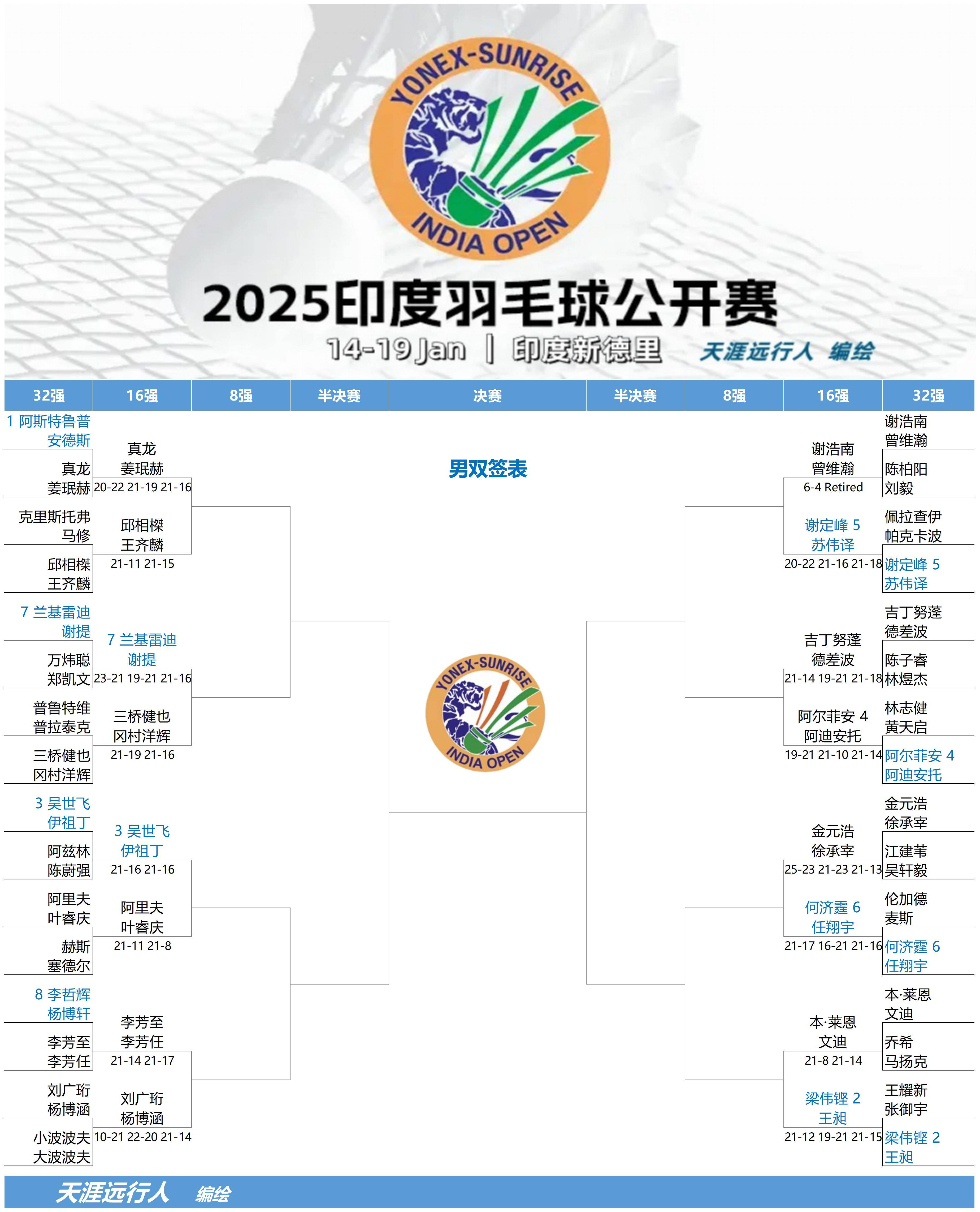 印度羽毛球队碾压马来西亚羽毛球队,陶菲克送出助攻的简单介绍 印度羽毛球队碾压马来西亚羽毛球队,陶菲克送出助攻的简单介绍